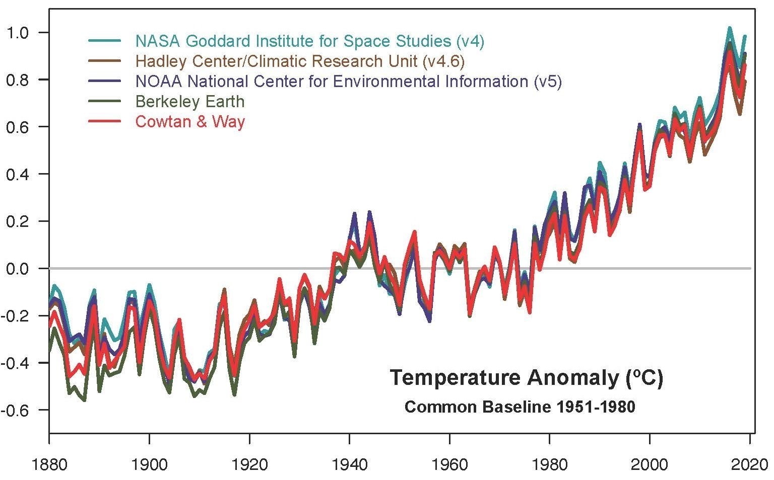 NASA temperature increase