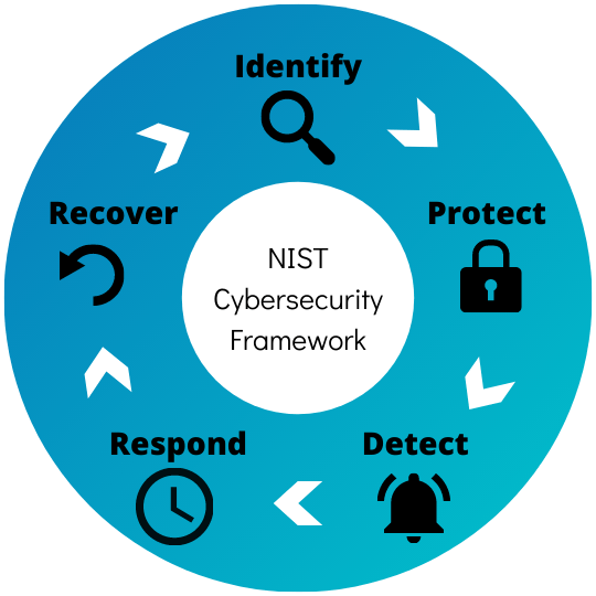 NIST SP 800-171 process