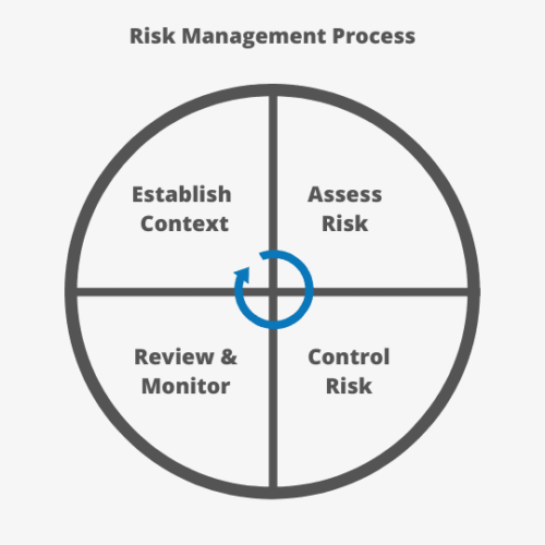 The Risk Management Process