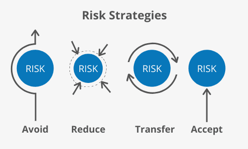 The four risk strategies.