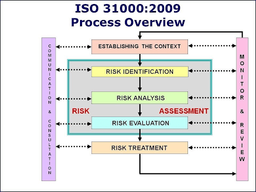 Infographic of ISO 31000:2009 risk management process overview