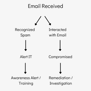 Spear Phishing Tree