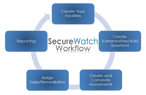 Infographic of SecureWatch risk management process